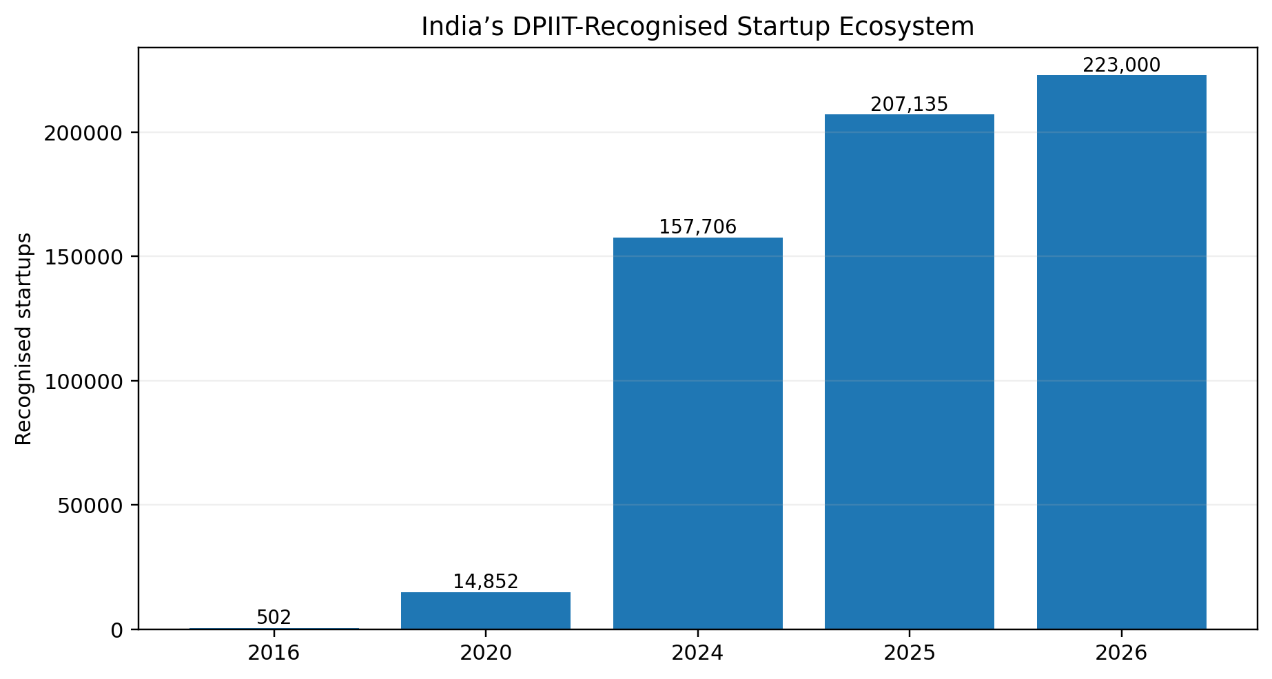 India's DPIIT-Recognised Startup Ecosystem — recognised startups grew from 502 in 2016 to 223,000 by 31 March 2026